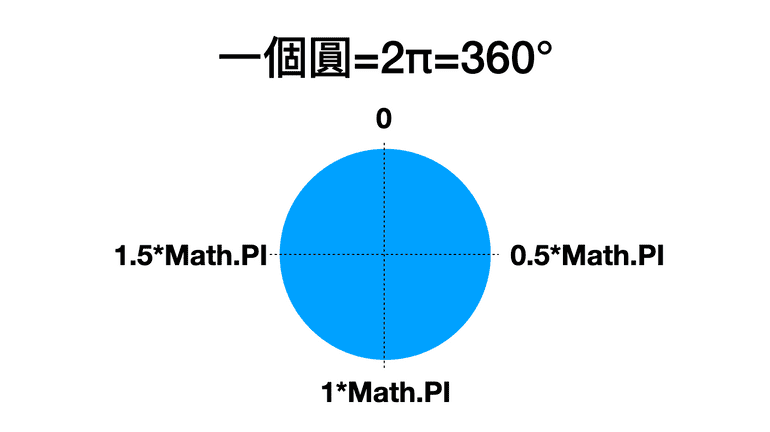 圓與Math.PI