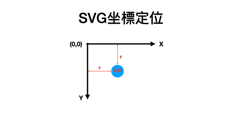 SVG座標定位